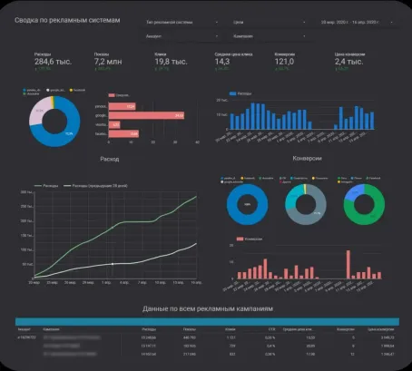 Tableau bord performances
